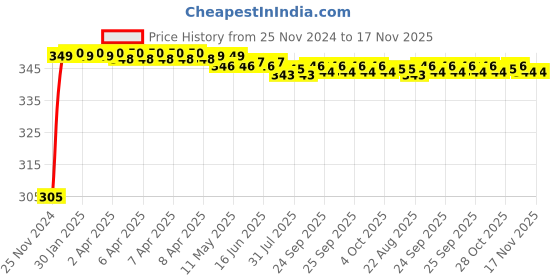 moglix.com Kozdiko 4 Pcs Blue Car Tyre LED Light Set with Motion Sensor for Renault Fluence, koz_9781 kozdiko Price History Graph from 25 Nov 2024 to 17 Nov 2025
