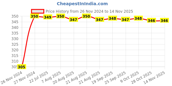moglix.com Kozdiko 4 Pcs Blue Car Tyre LED Light Set with Motion Sensor for Renault Koleos, koz_9775 kozdiko Price History Graph from 26 Nov 2024 to 12 Nov 2025