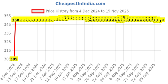 moglix.com Kozdiko 4 Pcs Blue Car Tyre LED Light Set with Motion Sensor for Renault Lodgy, koz_9779 kozdiko Price History Graph from 4 Dec 2024 to 15 Nov 2025