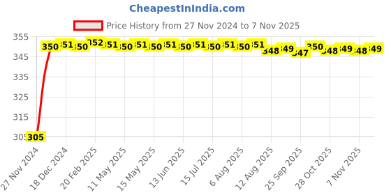 moglix.com Kozdiko 4 Pcs Blue Car Tyre LED Light Set with Motion Sensor for Renault Pulse, koz_9777 kozdiko Price History Graph from 27 Nov 2024 to 6 Nov 2025