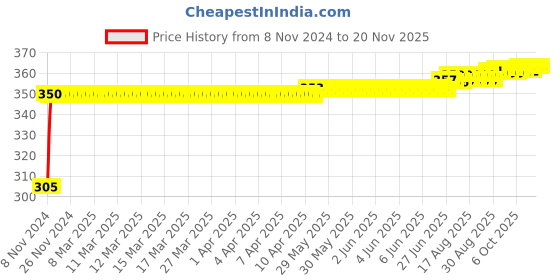 moglix.com Kozdiko 4 Pcs Blue Car Tyre LED Light Set with Motion Sensor for Renault Scala, koz_11859 kozdiko Price History Graph from 8 Nov 2024 to 16 Nov 2025