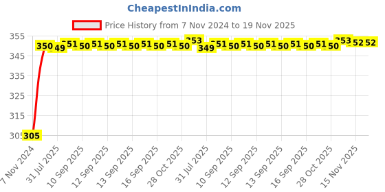 moglix.com Kozdiko 4 Pcs Blue Car Tyre LED Light Set with Motion Sensor for Skoda Fabia, koz_10312 kozdiko Price History Graph from 7 Nov 2024 to 18 Nov 2025