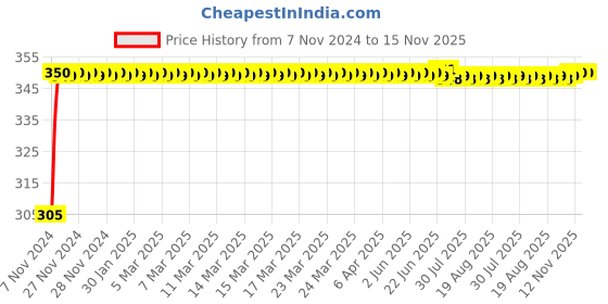 moglix.com Kozdiko 4 Pcs Blue Car Tyre LED Light Set with Motion Sensor for Skoda Octavia, koz_10308 kozdiko Price History Graph from 7 Nov 2024 to 15 Nov 2025