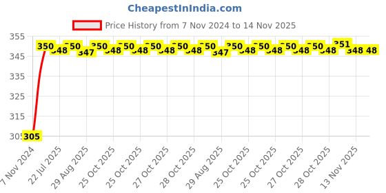 moglix.com Kozdiko 4 Pcs Blue Car Tyre LED Light Set with Motion Sensor for Skoda Rapid, koz_10306 kozdiko Price History Graph from 7 Nov 2024 to 14 Nov 2025