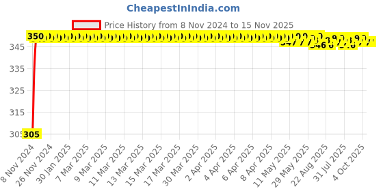 moglix.com Kozdiko 4 Pcs Blue Car Tyre LED Light Set with Motion Sensor for Skoda Yeti, koz_9761 kozdiko Price History Graph from 8 Nov 2024 to 15 Nov 2025