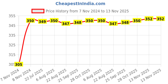 moglix.com Kozdiko 4 Pcs Blue Car Tyre LED Light Set with Motion Sensor for Tata Aria, koz_11843 kozdiko Price History Graph from 7 Nov 2024 to 13 Nov 2025