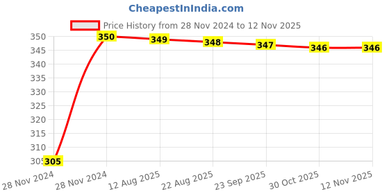 moglix.com Kozdiko 4 Pcs Blue Car Tyre LED Light Set with Motion Sensor for Tata Bolt, koz_9757 kozdiko Price History Graph from 28 Nov 2024 to 12 Nov 2025