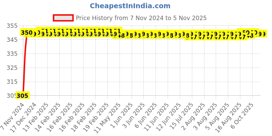 moglix.com Kozdiko 4 Pcs Blue Car Tyre LED Light Set with Motion Sensor for Tata Indica, koz_11839 kozdiko Price History Graph from 7 Nov 2024 to 4 Nov 2025