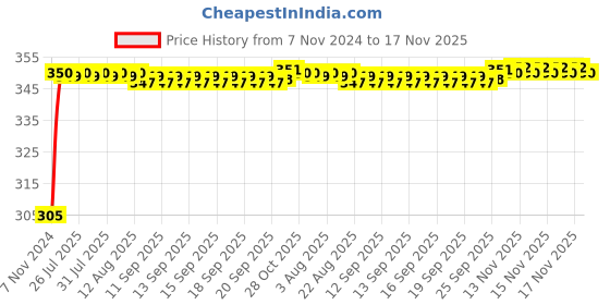 moglix.com Kozdiko 4 Pcs Blue Car Tyre LED Light Set with Motion Sensor for Tata Indigo, koz_11835 kozdiko Price History Graph from 7 Nov 2024 to 17 Nov 2025