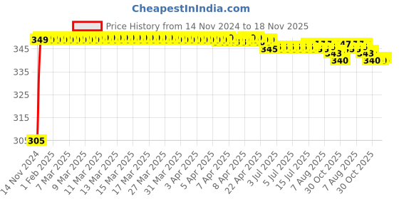 moglix.com Kozdiko 4 Pcs Blue Car Tyre LED Light Set with Motion Sensor for Tata Manza, koz_10288 kozdiko Price History Graph from 14 Nov 2024 to 18 Nov 2025