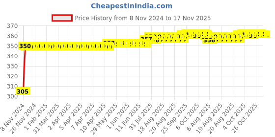 moglix.com Kozdiko 4 Pcs Blue Car Tyre LED Light Set with Motion Sensor for Tata Sumo Grande, koz_11823 kozdiko Price History Graph from 8 Nov 2024 to 16 Nov 2025