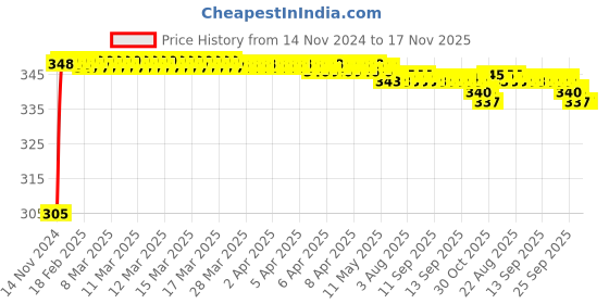 moglix.com Kozdiko 4 Pcs Blue Car Tyre LED Light Set with Motion Sensor for Tata Tiago, koz_10274 kozdiko Price History Graph from 14 Nov 2024 to 16 Nov 2025
