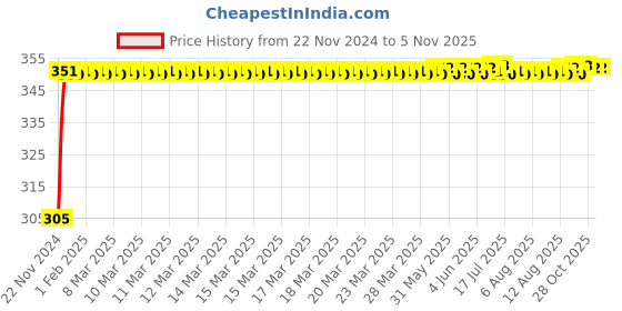 moglix.com Kozdiko 4 Pcs Blue Car Tyre LED Light Set with Motion Sensor for Toyota Etios, koz_9719 kozdiko Price History Graph from 22 Nov 2024 to 4 Nov 2025