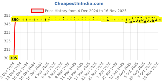 moglix.com Kozdiko 4 Pcs Blue Car Tyre LED Light Set with Motion Sensor for Toyota Fortuner, koz_9711 kozdiko Price History Graph from 4 Dec 2024 to 16 Nov 2025