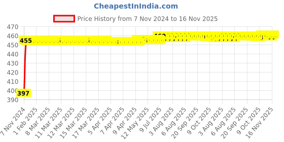 moglix.com Kozdiko 4 Pcs Blue Car Tyre LED Light Set with Motion Sensor for Toyota Innova Crysta, koz_11809 kozdiko Price History Graph from 7 Nov 2024 to 16 Nov 2025