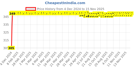 moglix.com Kozdiko 4 Pcs Blue Car Tyre LED Light Set with Motion Sensor for Toyota Land Cruiser, koz_9698 kozdiko Price History Graph from 4 Dec 2024 to 15 Nov 2025
