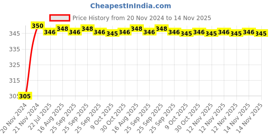 moglix.com Kozdiko 4 Pcs Blue Car Tyre LED Light Set with Motion Sensor for Toyota Land Cruiser Prado, koz_9705 kozdiko Price History Graph from 20 Nov 2024 to 12 Nov 2025
