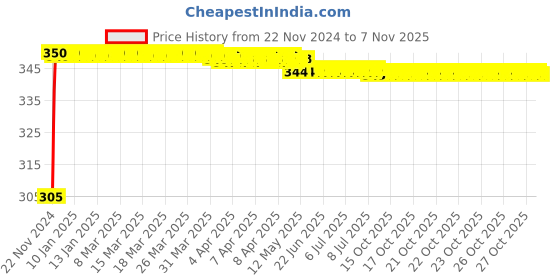 moglix.com Kozdiko 4 Pcs Blue Car Tyre LED Light Set with Motion Sensor for Toyota Prius, koz_9707 kozdiko Price History Graph from 22 Nov 2024 to 7 Nov 2025