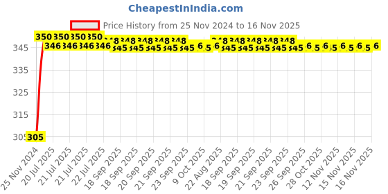 moglix.com Kozdiko 4 Pcs Blue Car Tyre LED Light Set with Motion Sensor for Volkswagen Beetle, koz_9703 kozdiko Price History Graph from 25 Nov 2024 to 15 Nov 2025