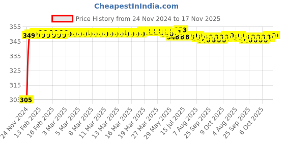 moglix.com Kozdiko 4 Pcs Blue Car Tyre LED Light Set with Motion Sensor for Volkswagen Passat, koz_9686 kozdiko Price History Graph from 24 Nov 2024 to 16 Nov 2025