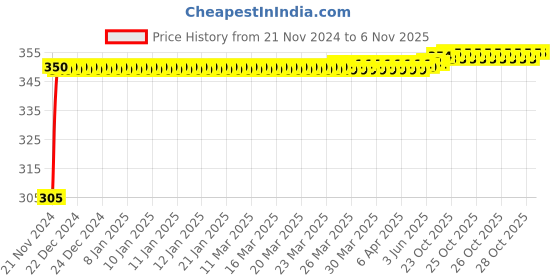 moglix.com Kozdiko 4 Pcs Blue Car Tyre LED Light Set with Motion Sensor for Volkswagen Polo GTI, koz_9688 kozdiko Price History Graph from 21 Nov 2024 to 6 Nov 2025