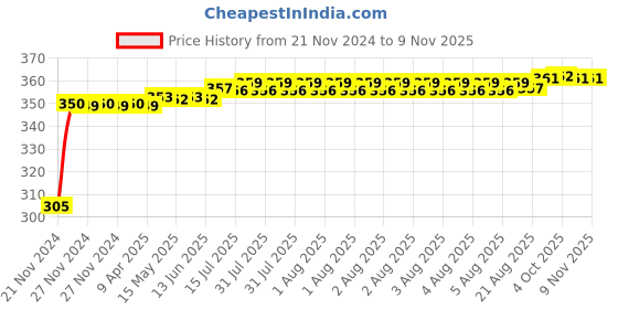 moglix.com Kozdiko 4 Pcs Blue Car Tyre LED Light Set with Motion Sensor for Volkswagen Polo, koz_9692 kozdiko Price History Graph from 21 Nov 2024 to 6 Nov 2025