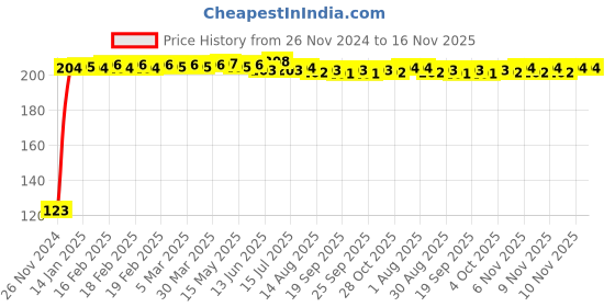 moglix.com Kozdiko 4 Pcs Blue Chipkoo Car Window Sunshade Curtain Set for Audi A6, koz_83038 kozdiko Price History Graph from 26 Nov 2024 to 16 Nov 2025