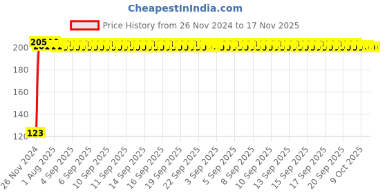 moglix.com Kozdiko 4 Pcs Blue Chipkoo Car Window Sunshade Curtain Set for BMW I8, koz_83057 kozdiko Price History Graph from 26 Nov 2024 to 16 Nov 2025