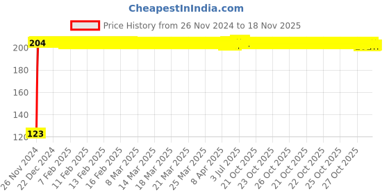 moglix.com Kozdiko 4 Pcs Blue Chipkoo Car Window Sunshade Curtain Set for Chevrolet Optra, koz_82928 kozdiko Price History Graph from 26 Nov 2024 to 17 Nov 2025
