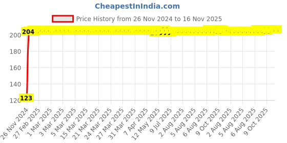 moglix.com Kozdiko 4 Pcs Blue Chipkoo Car Window Sunshade Curtain Set for Datsun Go+, koz_82917 kozdiko Price History Graph from 26 Nov 2024 to 16 Nov 2025