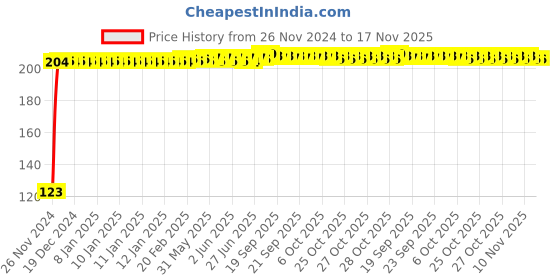 moglix.com Kozdiko 4 Pcs Blue Chipkoo Car Window Sunshade Curtain Set for Fiat Linea Classic, koz_83028 kozdiko Price History Graph from 26 Nov 2024 to 17 Nov 2025