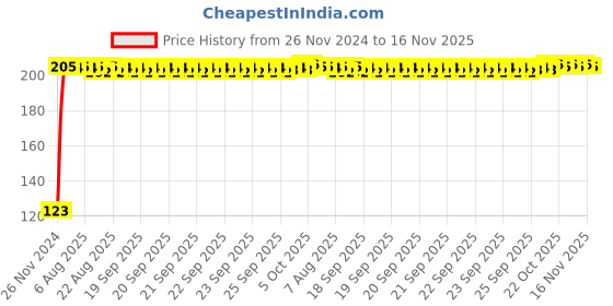 moglix.com Kozdiko 4 Pcs Blue Chipkoo Car Window Sunshade Curtain Set for Fiat Palio, koz_82812 kozdiko Price History Graph from 26 Nov 2024 to 16 Nov 2025