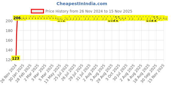 moglix.com Kozdiko 4 Pcs Blue Chipkoo Car Window Sunshade Curtain Set for Ford Fusion, koz_82953 kozdiko Price History Graph from 26 Nov 2024 to 15 Nov 2025