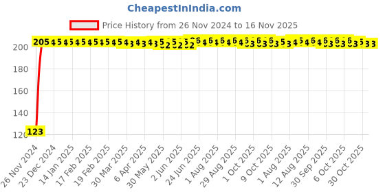 moglix.com Kozdiko 4 Pcs Blue Chipkoo Car Window Sunshade Curtain Set for Honda City Ivtec2010-2014, koz_82950 kozdiko Price History Graph from 26 Nov 2024 to 16 Nov 2025