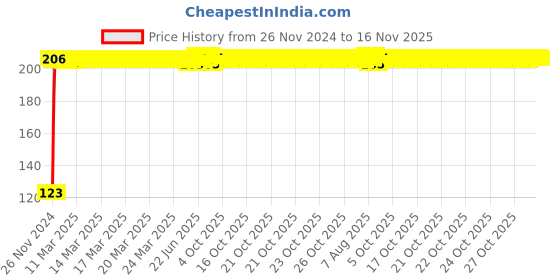 moglix.com Kozdiko 4 Pcs Blue Chipkoo Car Window Sunshade Curtain Set for Honda Idtec 2014-Present, koz_82942 kozdiko Price History Graph from 26 Nov 2024 to 16 Nov 2025