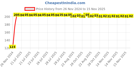 moglix.com Kozdiko 4 Pcs Blue Chipkoo Car Window Sunshade Curtain Set for Honda Mobilio, koz_83018 kozdiko Price History Graph from 26 Nov 2024 to 15 Nov 2025