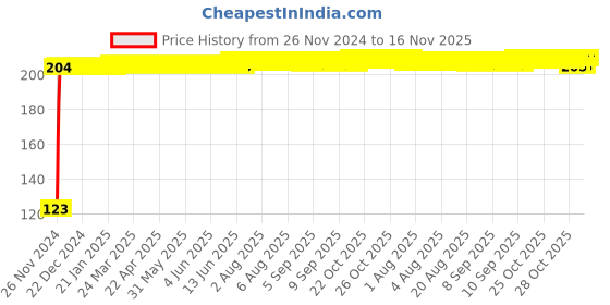 moglix.com Kozdiko 4 Pcs Blue Chipkoo Car Window Sunshade Curtain Set for Honda Old Amaze 2013-2017, koz_82872 kozdiko Price History Graph from 26 Nov 2024 to 16 Nov 2025