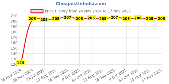 moglix.com Kozdiko 4 Pcs Blue Chipkoo Car Window Sunshade Curtain Set for Hyundai Fluidic Verna 4s, koz_82861 kozdiko Price History Graph from 26 Nov 2024 to 16 Nov 2025