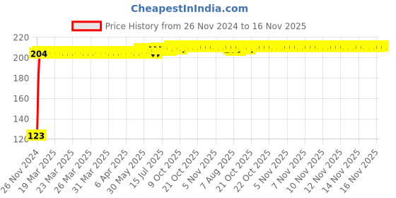 moglix.com Kozdiko 4 Pcs Blue Chipkoo Car Window Sunshade Curtain Set for Hyundai Xcent, koz_82968 kozdiko Price History Graph from 26 Nov 2024 to 15 Nov 2025