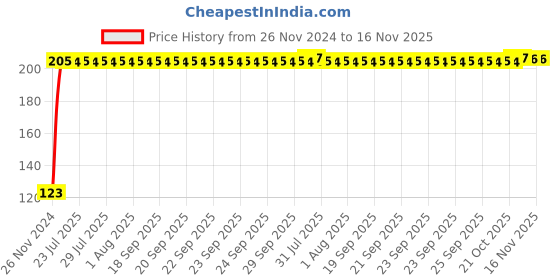 moglix.com Kozdiko 4 Pcs Blue Chipkoo Car Window Sunshade Curtain Set for Jaguar F-Type, koz_82793 kozdiko Price History Graph from 26 Nov 2024 to 16 Nov 2025