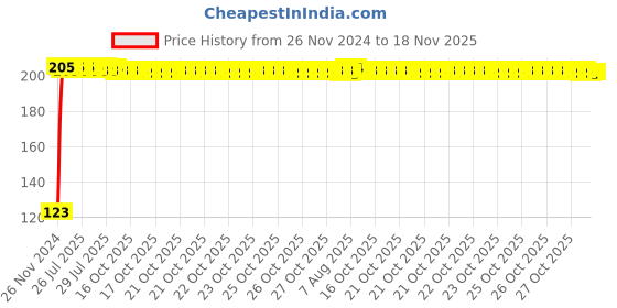 moglix.com Kozdiko 4 Pcs Blue Chipkoo Car Window Sunshade Curtain Set for Jaguar XF, koz_82944 kozdiko Price History Graph from 26 Nov 2024 to 18 Nov 2025
