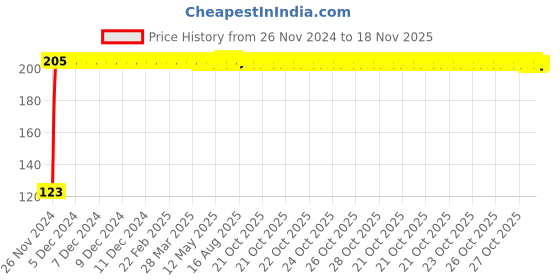 moglix.com Kozdiko 4 Pcs Blue Chipkoo Car Window Sunshade Curtain Set for Jaguar XJ-Type, koz_82903 kozdiko Price History Graph from 26 Nov 2024 to 18 Nov 2025