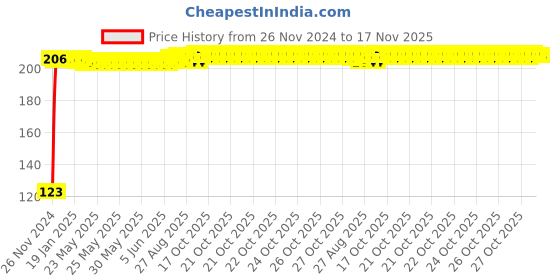 moglix.com Kozdiko 4 Pcs Blue Chipkoo Car Window Sunshade Curtain Set for Mahindra Marazzo, koz_82886 kozdiko Price History Graph from 26 Nov 2024 to 17 Nov 2025