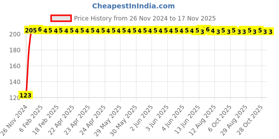 moglix.com Kozdiko 4 Pcs Blue Chipkoo Car Window Sunshade Curtain Set for Mahindra Reva, koz_82952 kozdiko Price History Graph from 26 Nov 2024 to 17 Nov 2025
