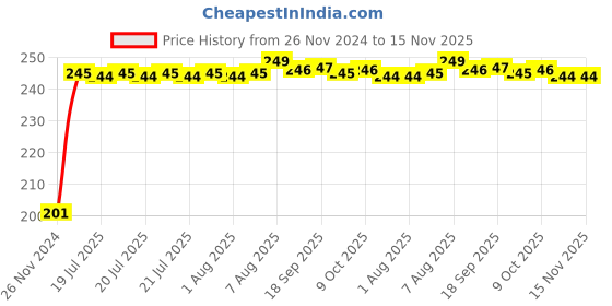 moglix.com Kozdiko 4 Pcs Blue Chipkoo Car Window Sunshade Curtain Set for Mahindra XUV 700 Alturas G4, koz_82900 kozdiko Price History Graph from 26 Nov 2024 to 15 Nov 2025