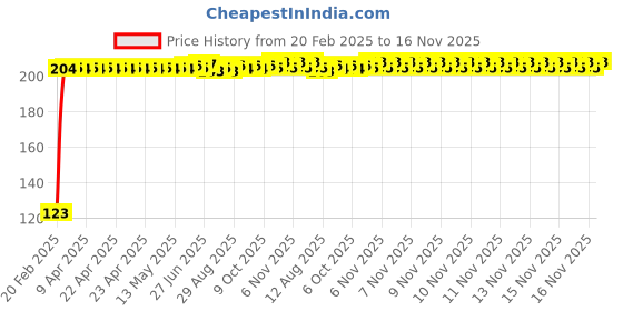 moglix.com Kozdiko 4 Pcs Blue Chipkoo Car Window Sunshade Curtain Set for Mahindra XUV 700, One_10 kozdiko Price History Graph from 20 Feb 2025 to 16 Nov 2025