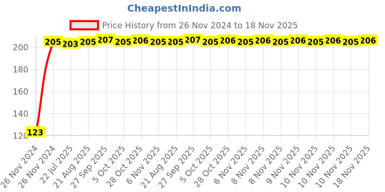 moglix.com Kozdiko 4 Pcs Blue Chipkoo Car Window Sunshade Curtain Set for Maruti Suzuki 800, koz_83000 kozdiko Price History Graph from 26 Nov 2024 to 18 Nov 2025