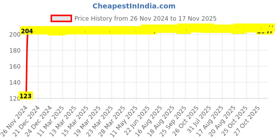 moglix.com Kozdiko 4 Pcs Blue Chipkoo Car Window Sunshade Curtain Set for Maruti Suzuki Ciaz Facelift, koz_83050 kozdiko Price History Graph from 26 Nov 2024 to 17 Nov 2025
