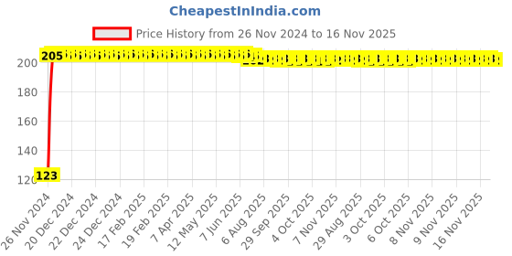 moglix.com Kozdiko 4 Pcs Blue Chipkoo Car Window Sunshade Curtain Set for Maruti Suzuki Vitara Brezza, koz_83055 kozdiko Price History Graph from 26 Nov 2024 to 16 Nov 2025