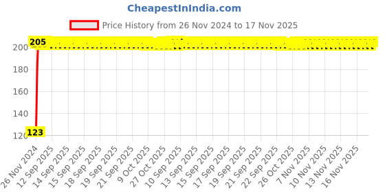 moglix.com Kozdiko 4 Pcs Blue Chipkoo Car Window Sunshade Curtain Set for Mercedes Benz S Coupe, koz_82799 kozdiko Price History Graph from 26 Nov 2024 to 17 Nov 2025